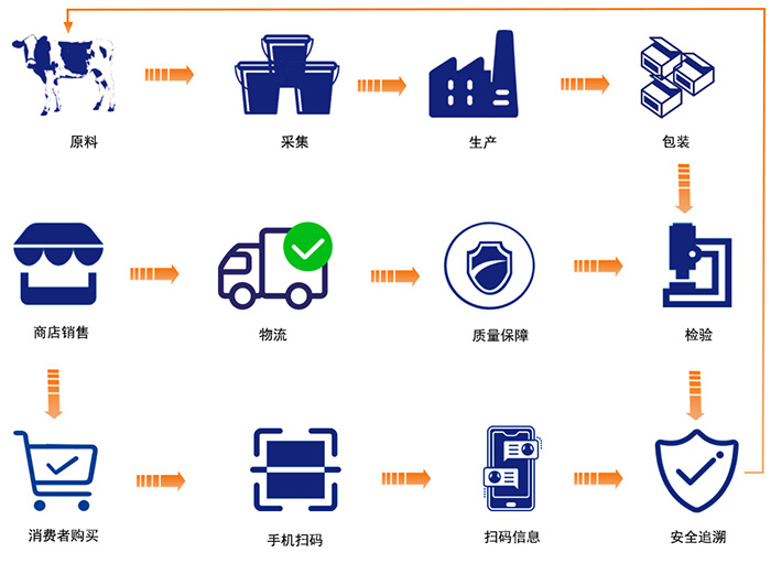 牛奶一物一碼溯源系統全流程圖
